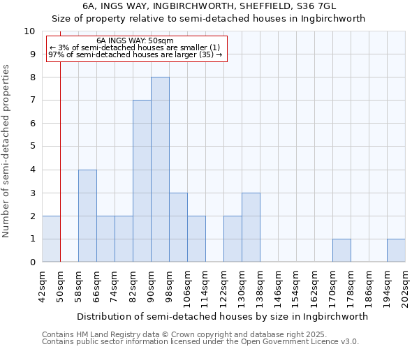 6A, INGS WAY, INGBIRCHWORTH, SHEFFIELD, S36 7GL: Size of property relative to semi-detached houses houses in Ingbirchworth