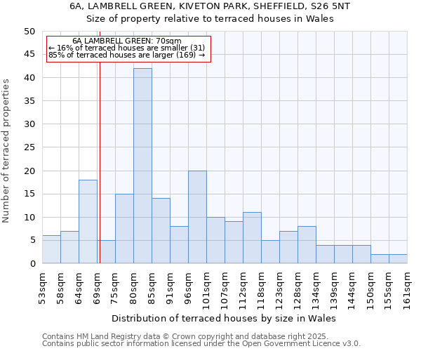 6A, LAMBRELL GREEN, KIVETON PARK, SHEFFIELD, S26 5NT: Size of property relative to terraced houses houses in Wales