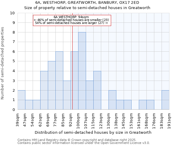 6A, WESTHORP, GREATWORTH, BANBURY, OX17 2ED: Size of property relative to semi-detached houses houses in Greatworth