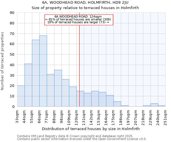 6A, WOODHEAD ROAD, HOLMFIRTH, HD9 2JU: Size of property relative to terraced houses houses in Holmfirth