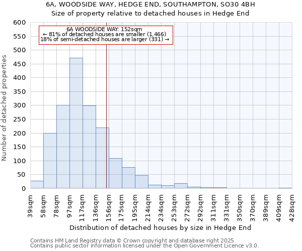 6A, WOODSIDE WAY, HEDGE END, SOUTHAMPTON, SO30 4BH: Size of property relative to detached houses houses in Hedge End