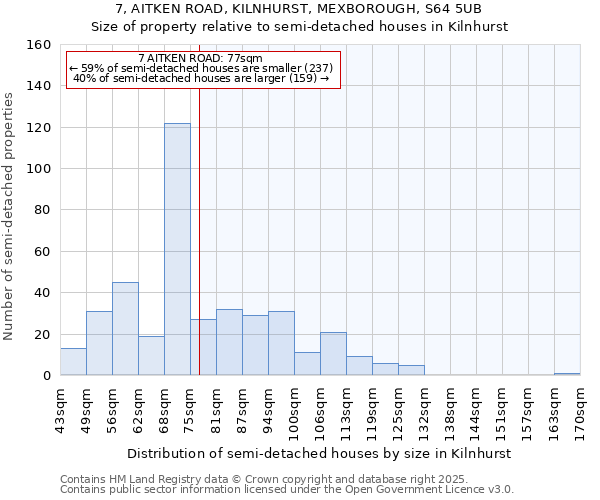 7, AITKEN ROAD, KILNHURST, MEXBOROUGH, S64 5UB: Size of property relative to semi-detached houses houses in Kilnhurst