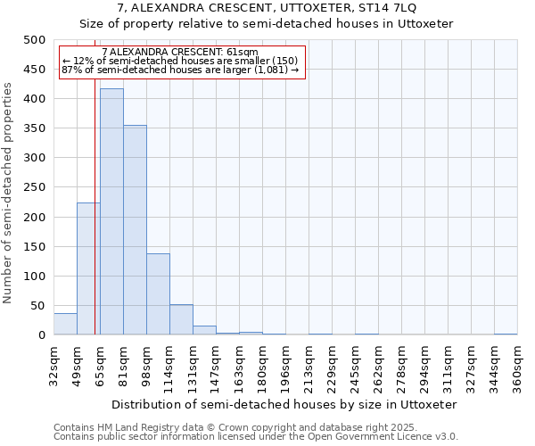 7, ALEXANDRA CRESCENT, UTTOXETER, ST14 7LQ: Size of property relative to semi-detached houses houses in Uttoxeter