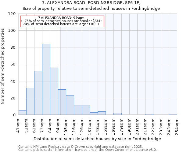 7, ALEXANDRA ROAD, FORDINGBRIDGE, SP6 1EJ: Size of property relative to semi-detached houses houses in Fordingbridge