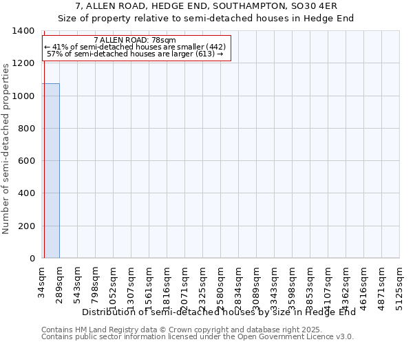 7, ALLEN ROAD, HEDGE END, SOUTHAMPTON, SO30 4ER: Size of property relative to semi-detached houses houses in Hedge End