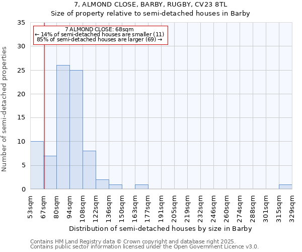 7, ALMOND CLOSE, BARBY, RUGBY, CV23 8TL: Size of property relative to semi-detached houses houses in Barby