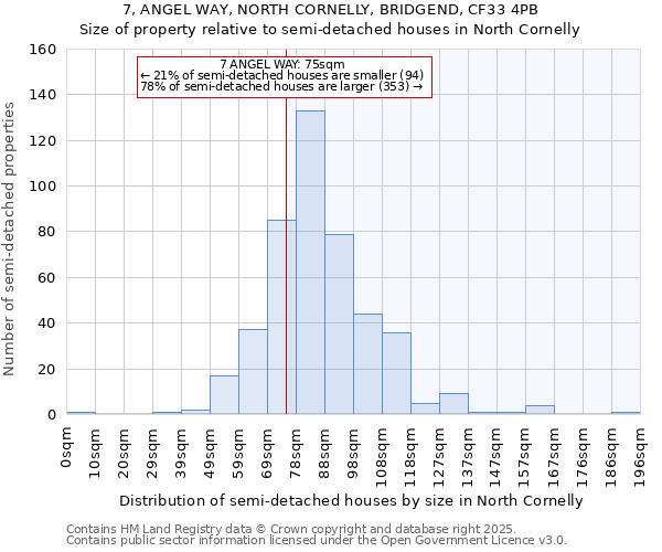 7, ANGEL WAY, NORTH CORNELLY, BRIDGEND, CF33 4PB: Size of property relative to semi-detached houses houses in North Cornelly