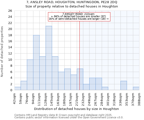7, ANSLEY ROAD, HOUGHTON, HUNTINGDON, PE28 2DQ: Size of property relative to detached houses houses in Houghton