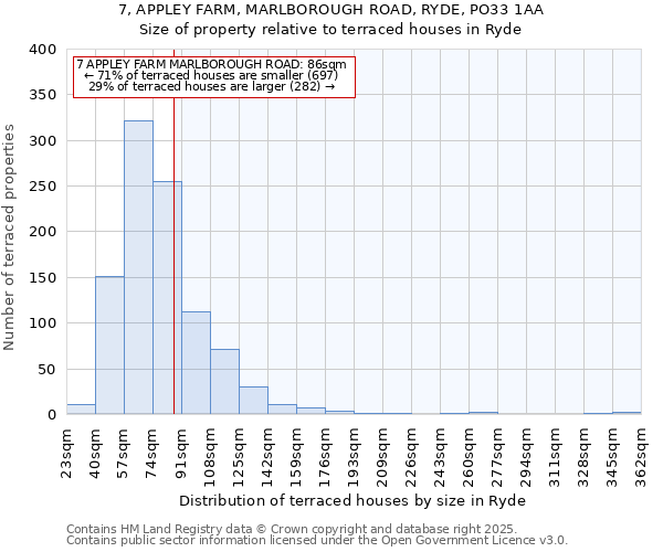 7, APPLEY FARM, MARLBOROUGH ROAD, RYDE, PO33 1AA: Size of property relative to terraced houses houses in Ryde