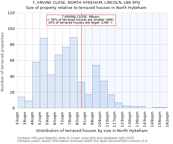 7, ARVINA CLOSE, NORTH HYKEHAM, LINCOLN, LN6 9FQ: Size of property relative to terraced houses houses in North Hykeham
