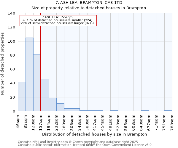 7, ASH LEA, BRAMPTON, CA8 1TD: Size of property relative to detached houses houses in Brampton