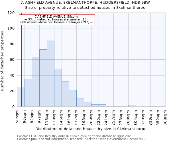 7, ASHFIELD AVENUE, SKELMANTHORPE, HUDDERSFIELD, HD8 9BW: Size of property relative to detached houses houses in Skelmanthorpe