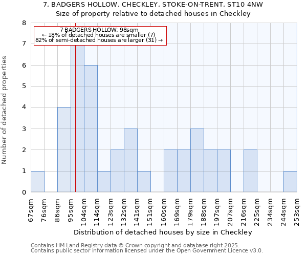 7, BADGERS HOLLOW, CHECKLEY, STOKE-ON-TRENT, ST10 4NW: Size of property relative to detached houses houses in Checkley