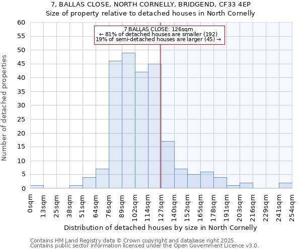 7, BALLAS CLOSE, NORTH CORNELLY, BRIDGEND, CF33 4EP: Size of property relative to detached houses houses in North Cornelly