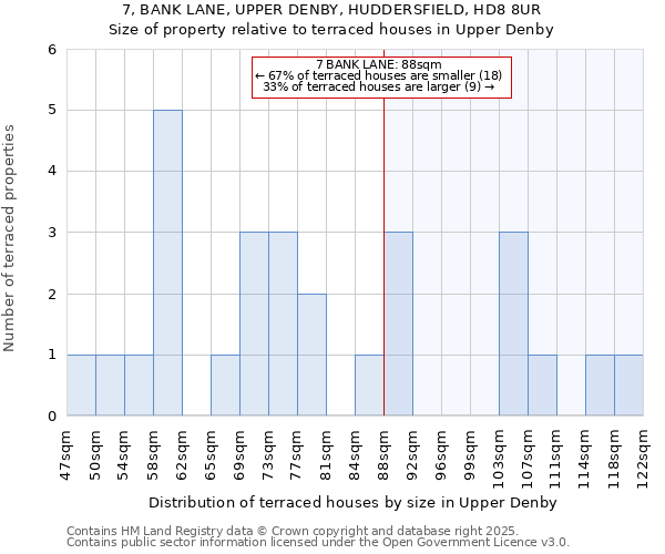 7, BANK LANE, UPPER DENBY, HUDDERSFIELD, HD8 8UR: Size of property relative to terraced houses houses in Upper Denby