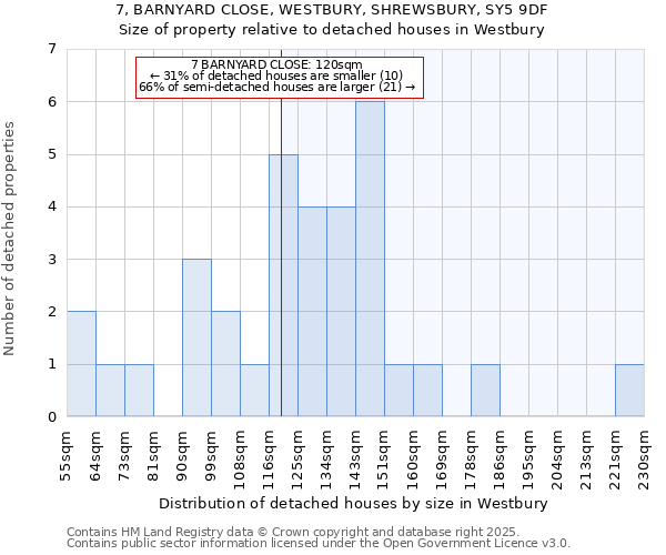 7, BARNYARD CLOSE, WESTBURY, SHREWSBURY, SY5 9DF: Size of property relative to detached houses houses in Westbury