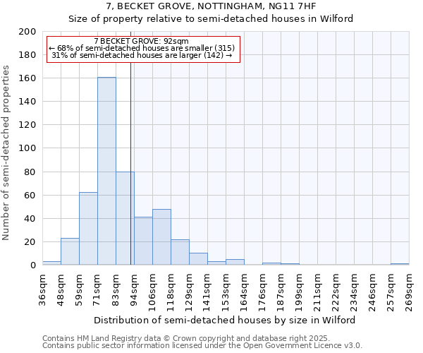 7, BECKET GROVE, NOTTINGHAM, NG11 7HF: Size of property relative to semi-detached houses houses in Wilford