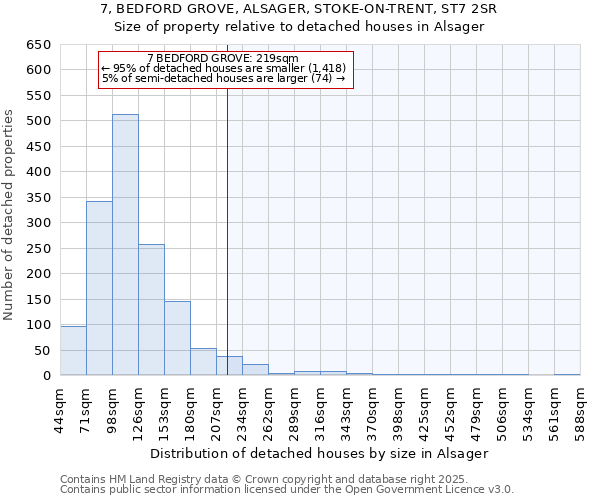 7, BEDFORD GROVE, ALSAGER, STOKE-ON-TRENT, ST7 2SR: Size of property relative to detached houses houses in Alsager