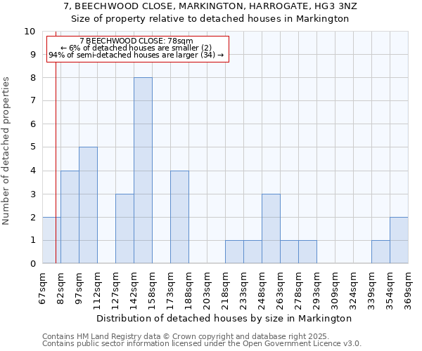 7, BEECHWOOD CLOSE, MARKINGTON, HARROGATE, HG3 3NZ: Size of property relative to detached houses houses in Markington