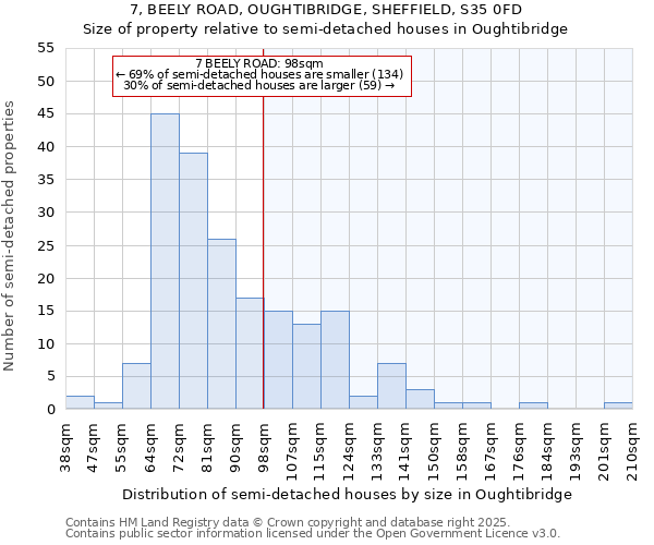 7, BEELY ROAD, OUGHTIBRIDGE, SHEFFIELD, S35 0FD: Size of property relative to semi-detached houses houses in Oughtibridge