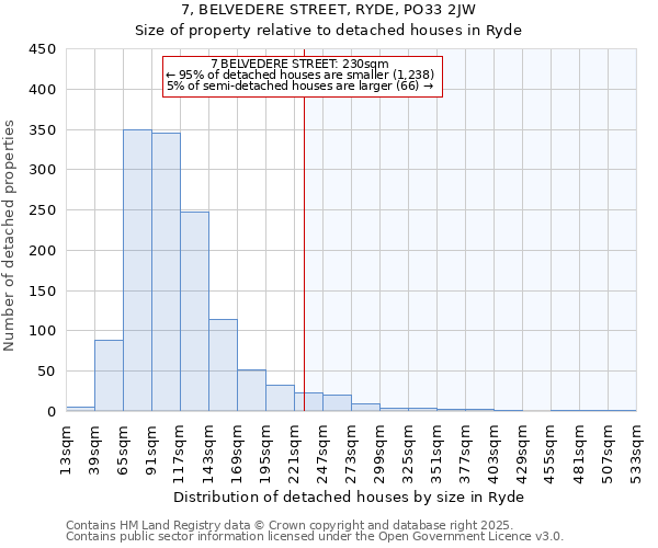 7, BELVEDERE STREET, RYDE, PO33 2JW: Size of property relative to detached houses houses in Ryde