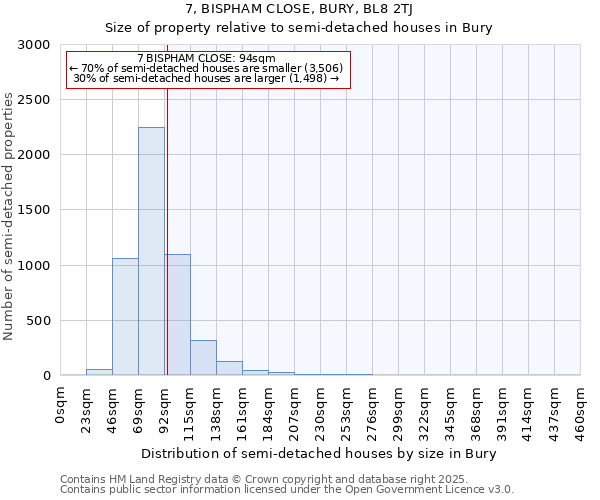 7, BISPHAM CLOSE, BURY, BL8 2TJ: Size of property relative to semi-detached houses houses in Bury