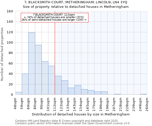 7, BLACKSMITH COURT, METHERINGHAM, LINCOLN, LN4 3YQ: Size of property relative to detached houses houses in Metheringham