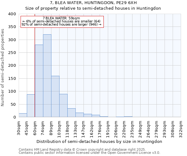 7, BLEA WATER, HUNTINGDON, PE29 6XH: Size of property relative to semi-detached houses houses in Huntingdon