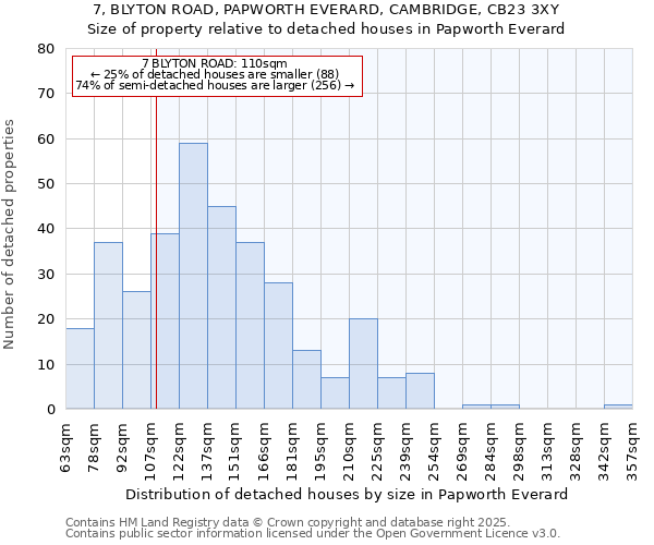 7, BLYTON ROAD, PAPWORTH EVERARD, CAMBRIDGE, CB23 3XY: Size of property relative to detached houses houses in Papworth Everard
