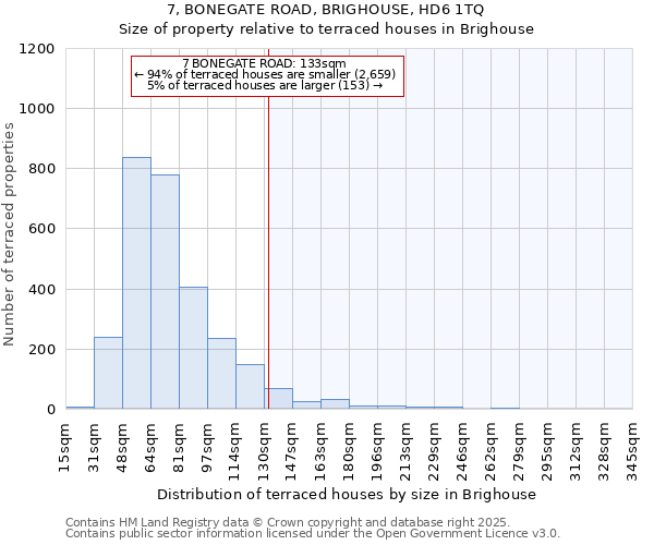 7, BONEGATE ROAD, BRIGHOUSE, HD6 1TQ: Size of property relative to terraced houses houses in Brighouse