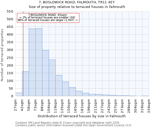 7, BOSLOWICK ROAD, FALMOUTH, TR11 4EY: Size of property relative to terraced houses houses in Falmouth