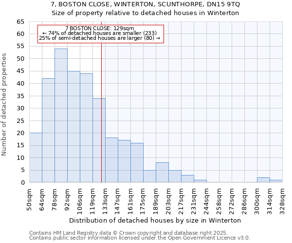 7, BOSTON CLOSE, WINTERTON, SCUNTHORPE, DN15 9TQ: Size of property relative to detached houses houses in Winterton