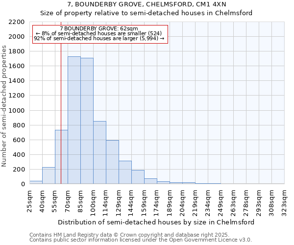 7, BOUNDERBY GROVE, CHELMSFORD, CM1 4XN: Size of property relative to semi-detached houses houses in Chelmsford