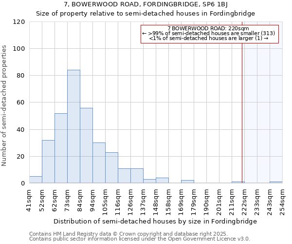 7, BOWERWOOD ROAD, FORDINGBRIDGE, SP6 1BJ: Size of property relative to semi-detached houses houses in Fordingbridge