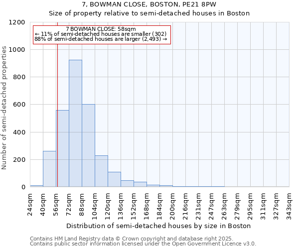 7, BOWMAN CLOSE, BOSTON, PE21 8PW: Size of property relative to semi-detached houses houses in Boston