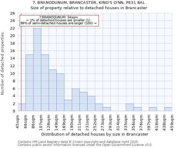 7, BRANODUNUM, BRANCASTER, KING'S LYNN, PE31 8AL: Size of property relative to detached houses houses in Brancaster