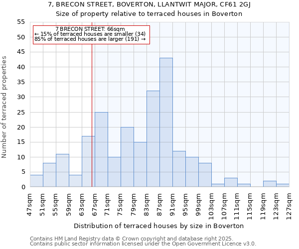 7, BRECON STREET, BOVERTON, LLANTWIT MAJOR, CF61 2GJ: Size of property relative to terraced houses houses in Boverton