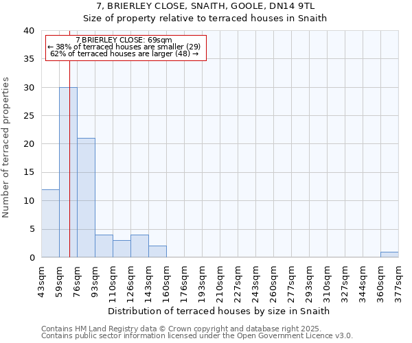7, BRIERLEY CLOSE, SNAITH, GOOLE, DN14 9TL: Size of property relative to terraced houses houses in Snaith