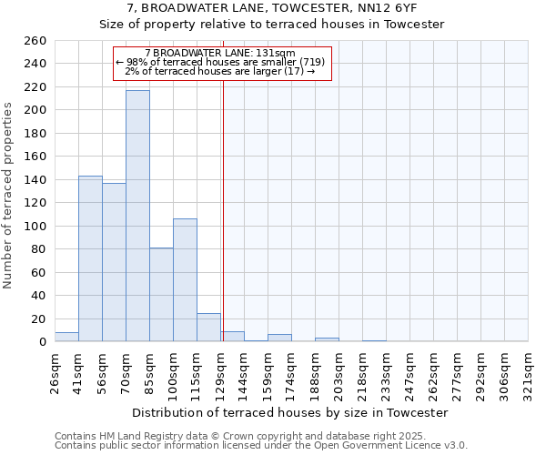 7, BROADWATER LANE, TOWCESTER, NN12 6YF: Size of property relative to terraced houses houses in Towcester