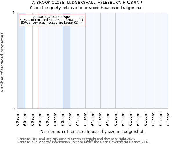 7, BROOK CLOSE, LUDGERSHALL, AYLESBURY, HP18 9NP: Size of property relative to terraced houses houses in Ludgershall