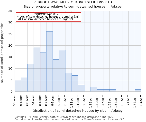 7, BROOK WAY, ARKSEY, DONCASTER, DN5 0TD: Size of property relative to semi-detached houses houses in Arksey