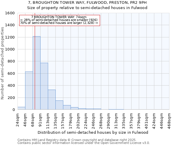 7, BROUGHTON TOWER WAY, FULWOOD, PRESTON, PR2 9PH: Size of property relative to semi-detached houses houses in Fulwood