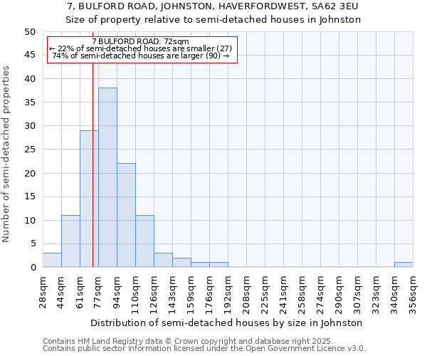 7, BULFORD ROAD, JOHNSTON, HAVERFORDWEST, SA62 3EU: Size of property relative to semi-detached houses houses in Johnston