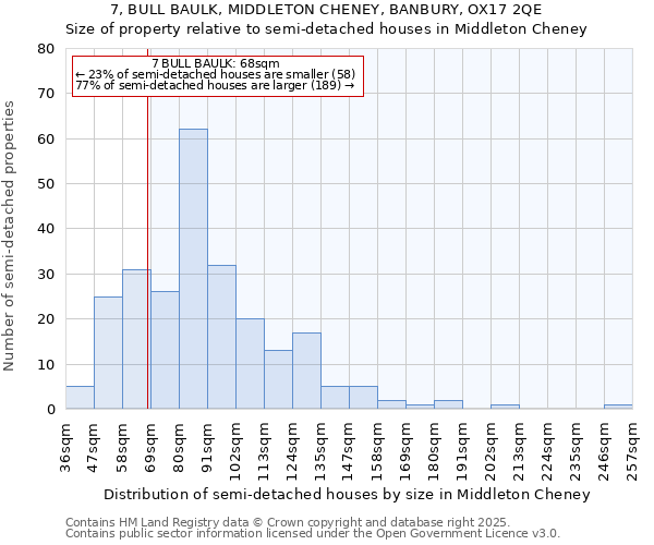 7, BULL BAULK, MIDDLETON CHENEY, BANBURY, OX17 2QE: Size of property relative to semi-detached houses houses in Middleton Cheney