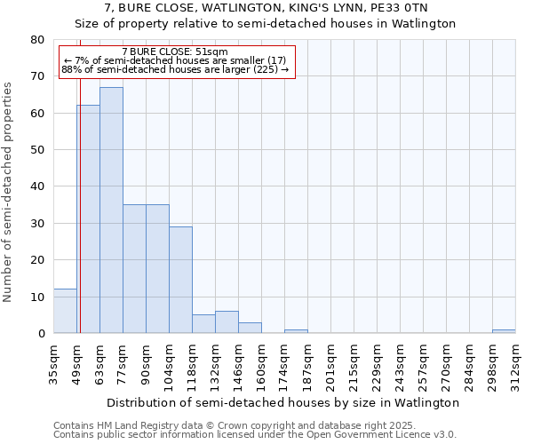 7, BURE CLOSE, WATLINGTON, KING'S LYNN, PE33 0TN: Size of property relative to semi-detached houses houses in Watlington