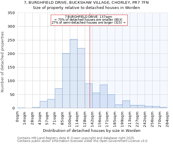 7, BURGHFIELD DRIVE, BUCKSHAW VILLAGE, CHORLEY, PR7 7FN: Size of property relative to detached houses houses in Worden