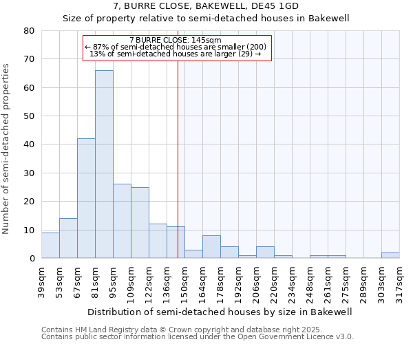 7, BURRE CLOSE, BAKEWELL, DE45 1GD: Size of property relative to semi-detached houses houses in Bakewell