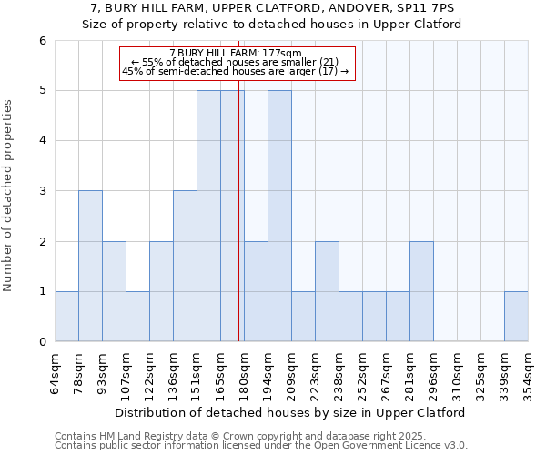 7, BURY HILL FARM, UPPER CLATFORD, ANDOVER, SP11 7PS: Size of property relative to detached houses houses in Upper Clatford