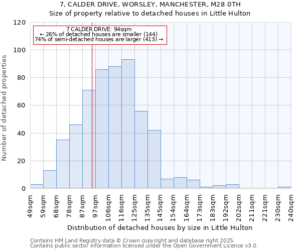 7, CALDER DRIVE, WORSLEY, MANCHESTER, M28 0TH: Size of property relative to detached houses houses in Little Hulton