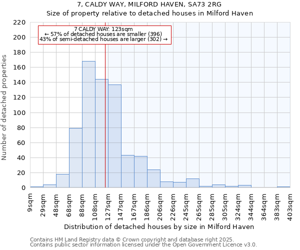 7, CALDY WAY, MILFORD HAVEN, SA73 2RG: Size of property relative to detached houses houses in Milford Haven